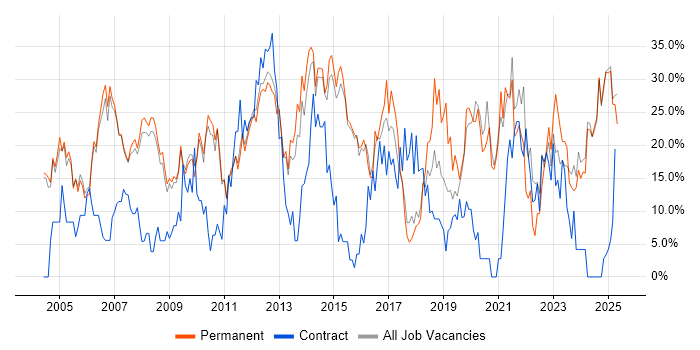 Job vacancy trend for Social Skills in Blackburn Job vacancy trend for Social Skills in Blackburn
