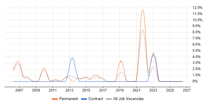 Software Analyst job vacancy trend in Blackburn