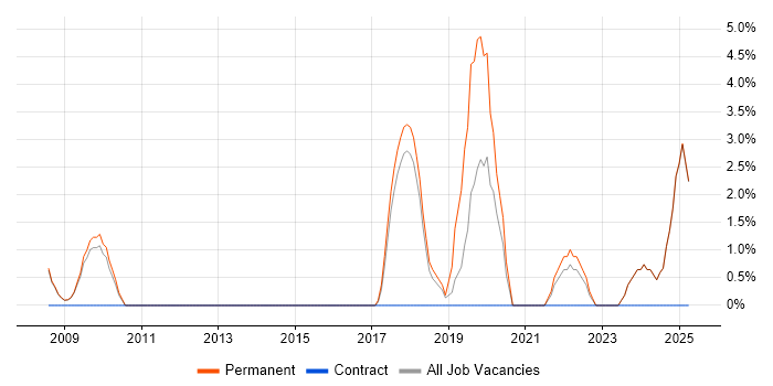 Job vacancy trend for Software Delivery in Blackburn