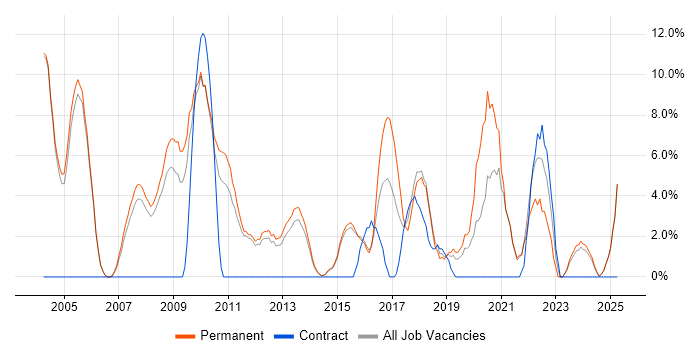Job vacancy trend for Software Developer in Blackburn