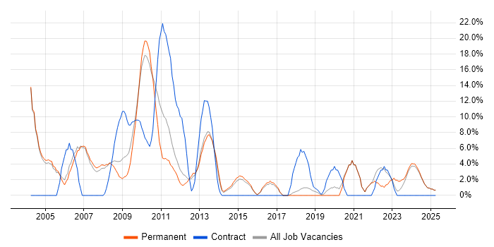 Job vacancy trend for Software Engineer in Blackburn