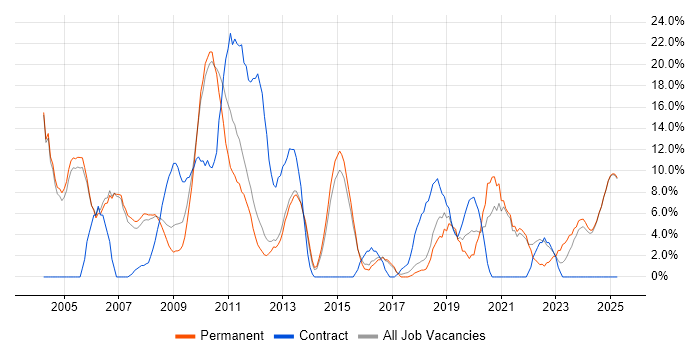 Job vacancy trend for Software Engineering in Blackburn Job vacancy trend for Software Engineering in Blackburn