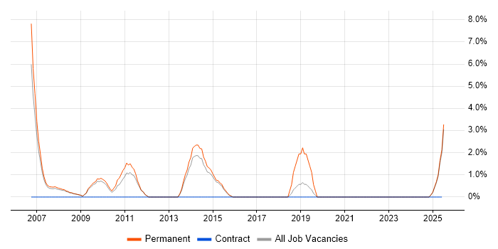Job vacancy trend for Software Manager in Blackburn Job vacancy trend for Software Manager in Blackburn
