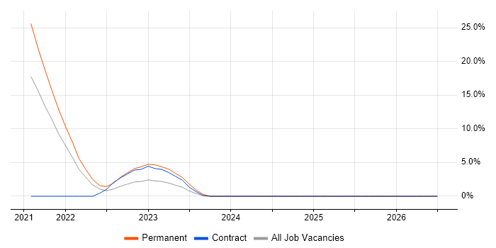 Software Support Analyst job vacancy trend in Blackburn