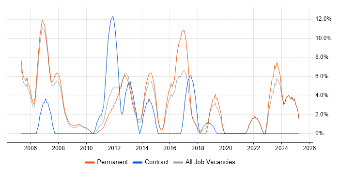 Job vacancy trend for Software Testing in Blackburn