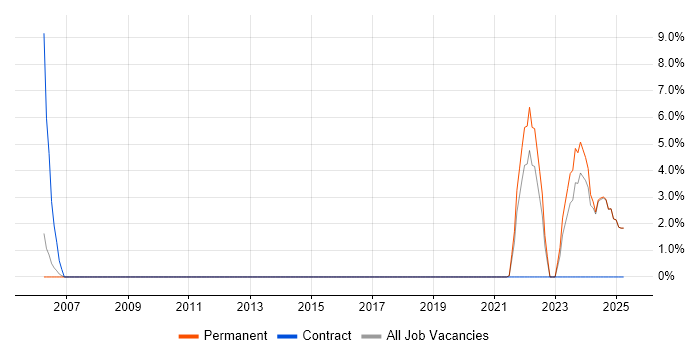 Job vacancy trend for Sophos in Blackburn