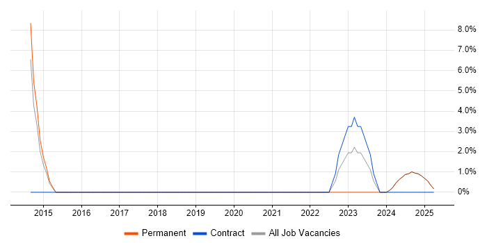 Job vacancy trend for Splunk in Blackburn Job vacancy trend for Splunk in Blackburn