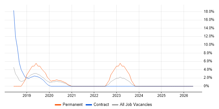 Spring Boot job vacancy trend in Blackburn
