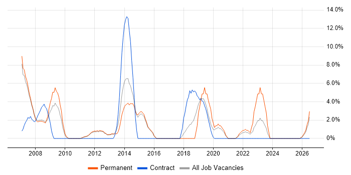 Spring job vacancy trend in Blackburn