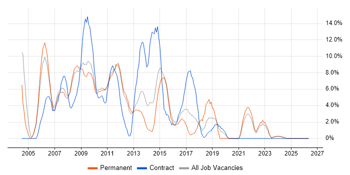 SQL Developer job vacancy trend in Blackburn