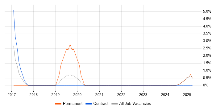 Job vacancy trend for SQL Server Management Studio (SSMS) in Blackburn