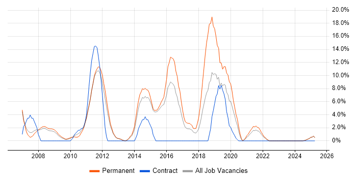 Job vacancy trend for SQL Server Reporting Services in Blackburn
