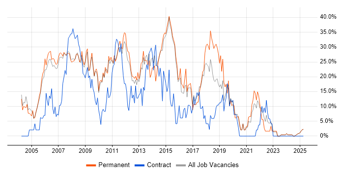 Job vacancy trend for SQL Server in Blackburn Job vacancy trend for SQL Server in Blackburn