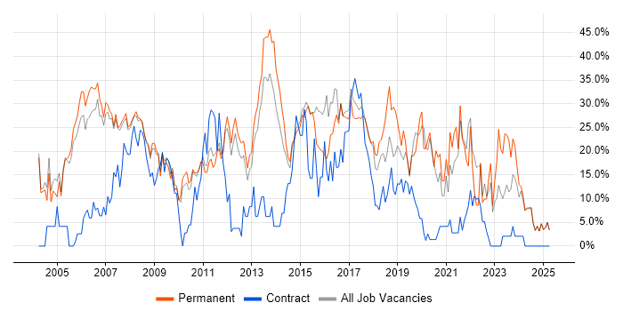 Job vacancy trend for SQL in Blackburn Job vacancy trend for SQL in Blackburn