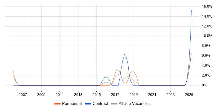 Job vacancy trend for Stakeholder Engagement in Blackburn