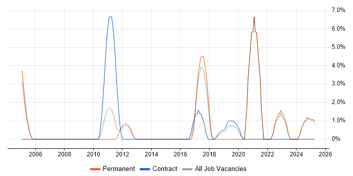 Job vacancy trend for Statistics in Blackburn