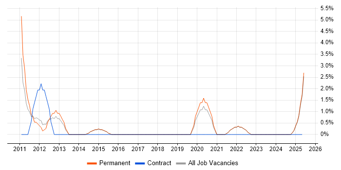 Job vacancy trend for Strategic Planning in Blackburn