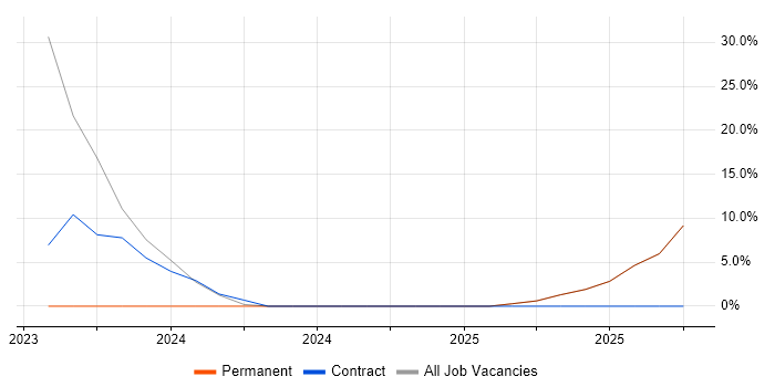 SuccessFactors job vacancy trend in Blackburn