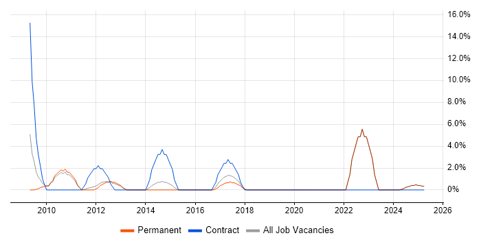 Job vacancy trend for Supplier Management in Blackburn