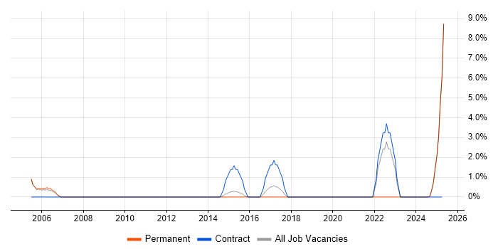 Job vacancy trend for Supply Chain Management in Blackburn Job vacancy trend for Supply Chain Management in Blackburn