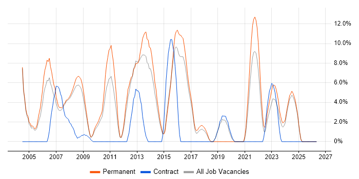 Support Analyst job vacancy trend in Blackburn