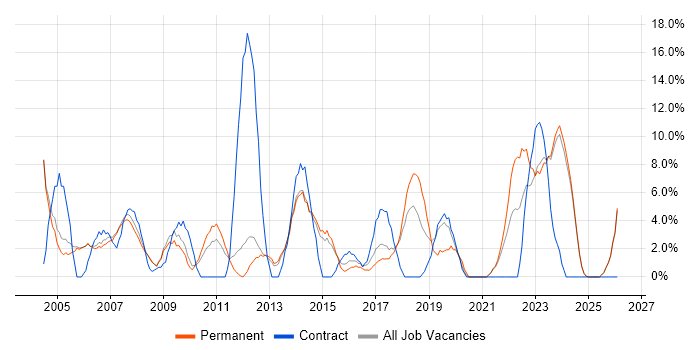 Support Engineer job vacancy trend in Blackburn