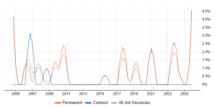 Support Technician job vacancy trend in Blackburn