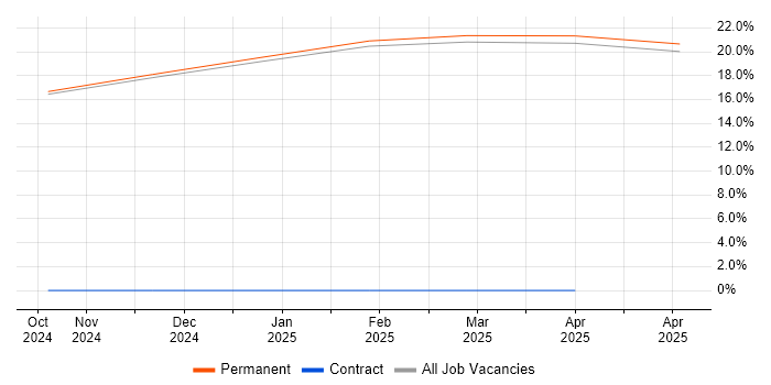 Job vacancy trend for SysML in Blackburn Job vacancy trend for SysML in Blackburn