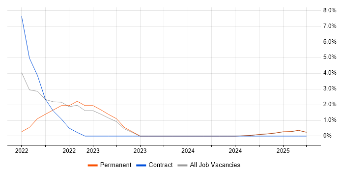 Job vacancy trend for System Integration Testing in Blackburn