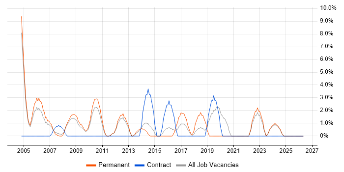 Systems Administrator job vacancy trend in Blackburn
