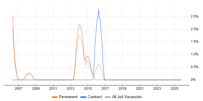 Systems Analysis job vacancy trend in Blackburn