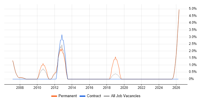 Systems Manager job vacancy trend in Blackburn