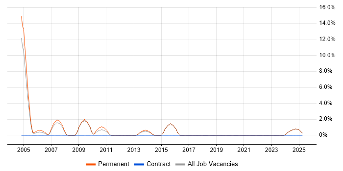 Job vacancy trend for Systems Support in Blackburn