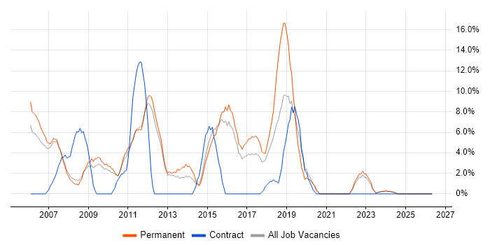 T-SQL job vacancy trend in Blackburn