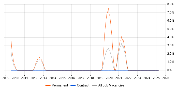 Job vacancy trend for Task Automation in Blackburn Job vacancy trend for Task Automation in Blackburn