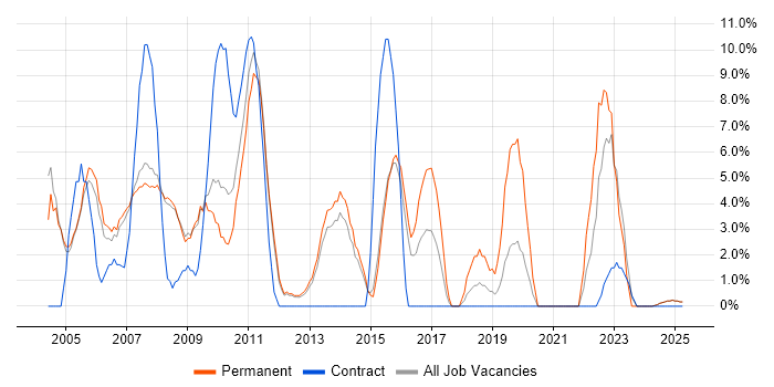 Job vacancy trend for TCP/IP in Blackburn