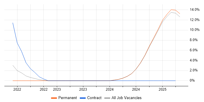 Job vacancy trend for Teamcenter in Blackburn Job vacancy trend for Teamcenter in Blackburn
