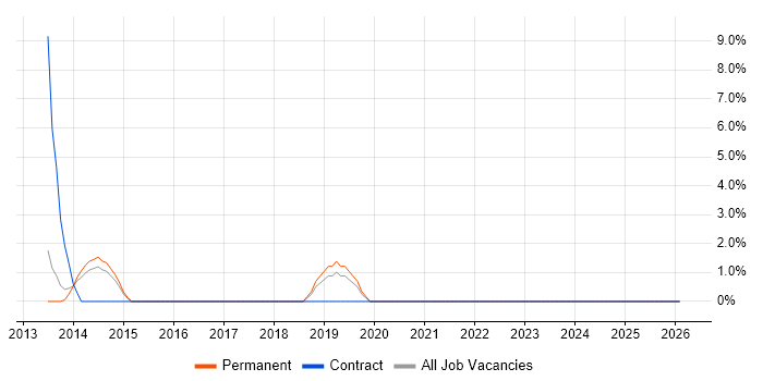 Technical Analysis job vacancy trend in Blackburn
