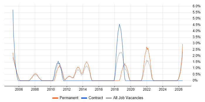 Technical Architecture job vacancy trend in Blackburn