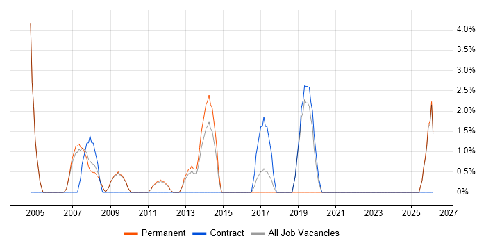 Technical Engineer job vacancy trend in Blackburn