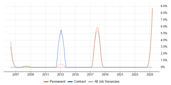Job vacancy trend for Technical Leader in Blackburn Job vacancy trend for Technical Leader in Blackburn