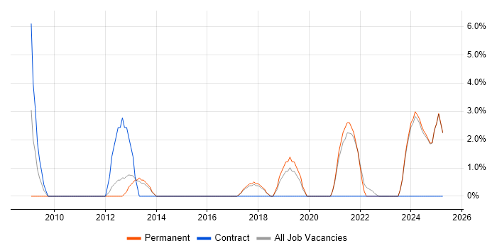Job vacancy trend for Technical Leadership in Blackburn