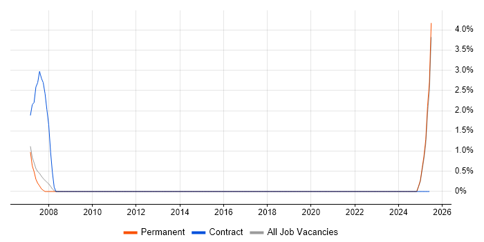 Job vacancy trend for Technical Specialist in Blackburn
