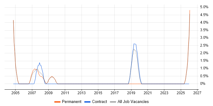 Technical Support Engineer job vacancy trend in Blackburn