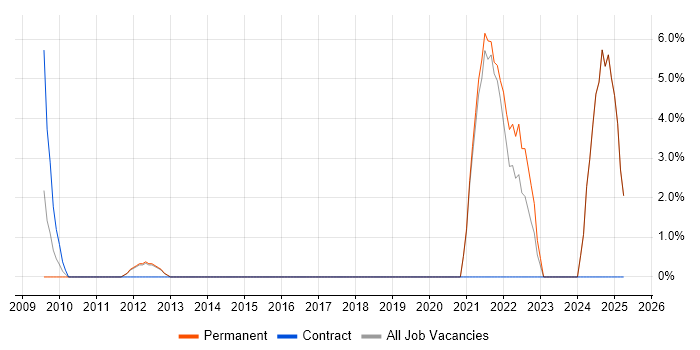 Job vacancy trend for Technology Roadmap in Blackburn