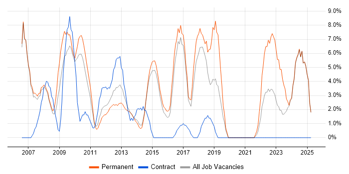 Job vacancy trend for Telecoms in Blackburn Job vacancy trend for Telecoms in Blackburn