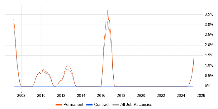 Job vacancy trend for Telesales in Blackburn Job vacancy trend for Telesales in Blackburn