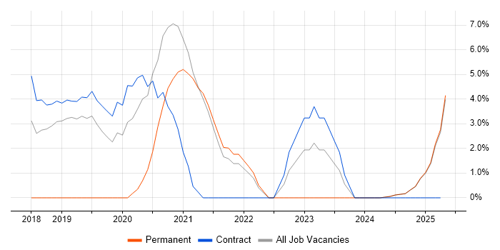 Job vacancy trend for Terraform in Blackburn Job vacancy trend for Terraform in Blackburn