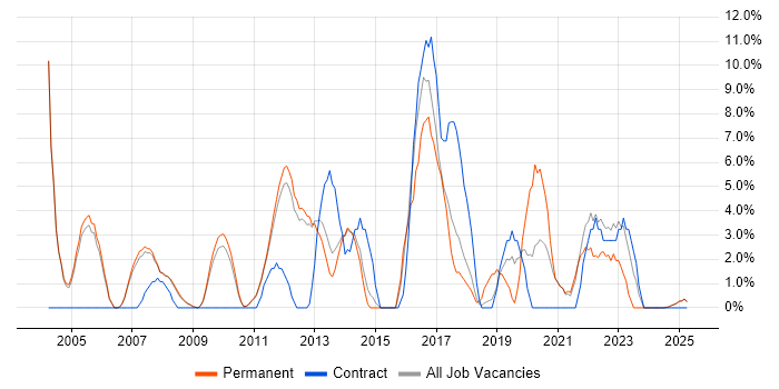 Job vacancy trend for Test Automation in Blackburn