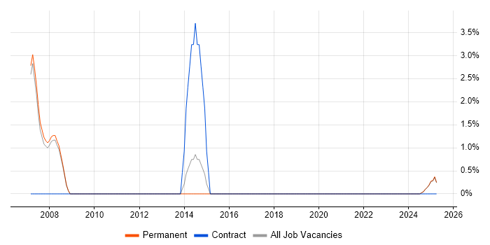 Job vacancy trend for Test Management in Blackburn